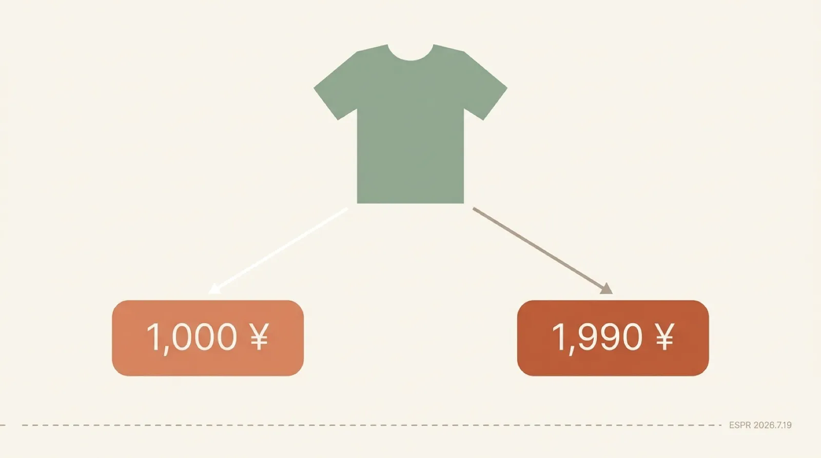 極簡幾何插畫：畫面中央上方一件鼠尾草綠 T-shirt 剪影代表回收進倉的二手衣，從衣襬向下以 V 字形分出兩條細直線箭頭——左線通往左下淺陶土橘圓角方塊「1,000 ¥」（A 軌純洗淨二手薄利多銷），右線通往右下深陶土橘方塊「1,990 ¥」（B 軌染色加值差異化）；畫面底部一條淡灰褐水平虛線標記「ESPR 2026.7.19」作為歐盟法規倒數壓力時間軸；採奶油白背景＋陶土橘＋鼠尾草綠＋淡灰褐莫蘭迪低飽和類比暖色系，扁平幾何極簡風格無漸層。
